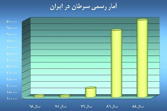 رشد 6 برابری سرطان در ایران