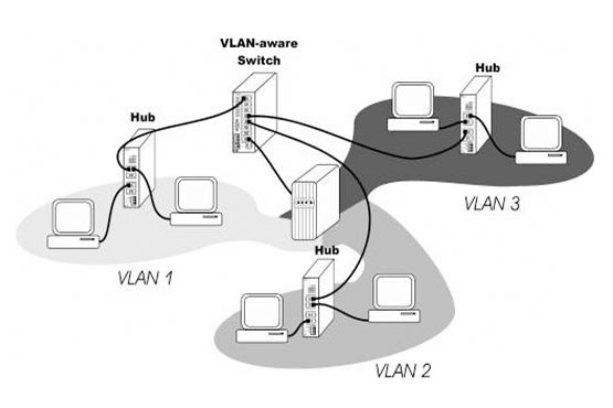 VLAN چیست ؟