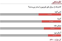 تصویر نتایج نظرسنجی جام جم آنلاین درباره سریال های تلویزیونی مشخص شد
