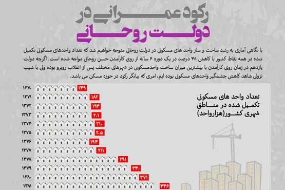 رکود عمرانی در دولت روحانی (اینفوگرافیک)