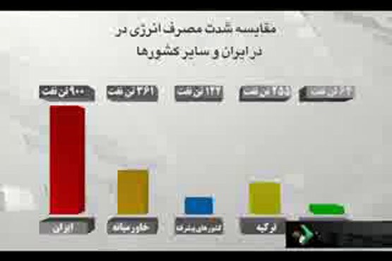 اصلاح الگوی مصرف