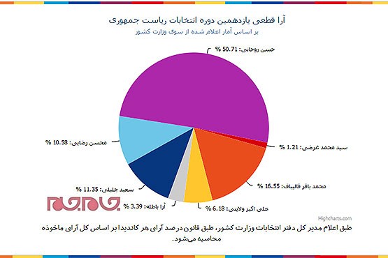 نتایج یازدهمین دوره انتخابات ریاست جمهوری (1392)