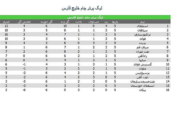 جدول لیگ برتر بعد از برد پرسپولیس+عکس