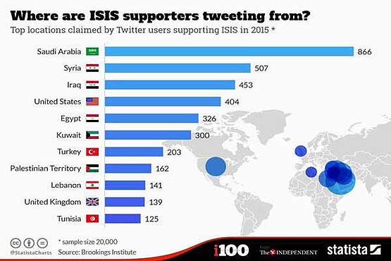 کاربران توییترحامی داعش از کدام کشورها هستند‎ + عکس