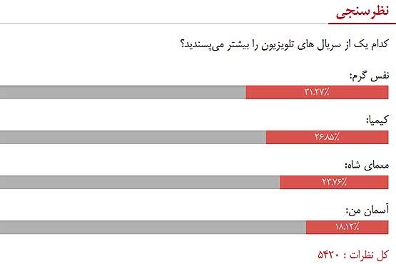 نتایج نظرسنجی جام جم آنلاین درباره سریال های تلویزیونی مشخص شد
