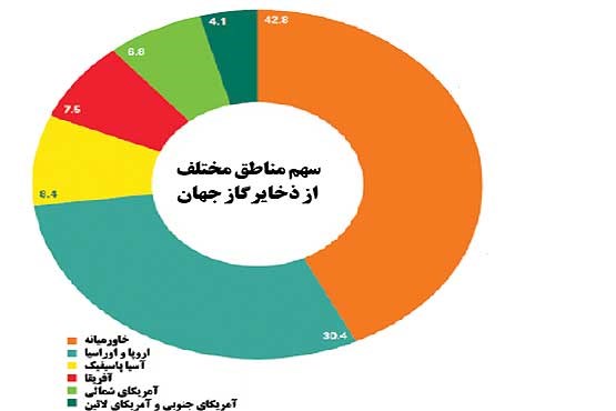 ایران، بزرگ‌ترین مالک ذخایر گاز در جهان