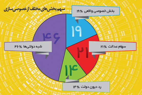 پای لنگ خصوصی‌ سازی