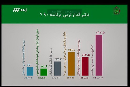 نجات زندانی محکوم به اعدام، تاثیرگذارترین برنامه نود