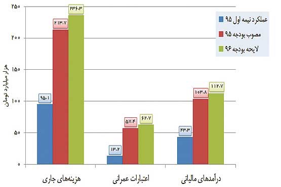 بودجه 96 در ترازوی کارشناسی