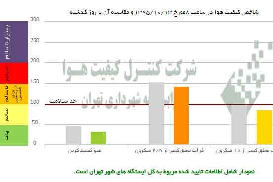 هوای  امروز تهران نا سالم برای گروههای حساس