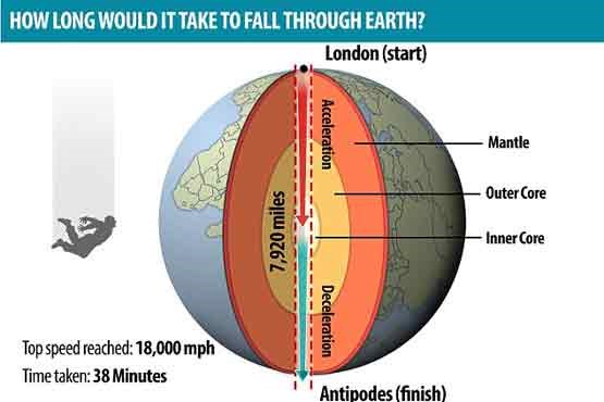 سقوط به درون زمین چند دقیقه طول می‌کشد؟