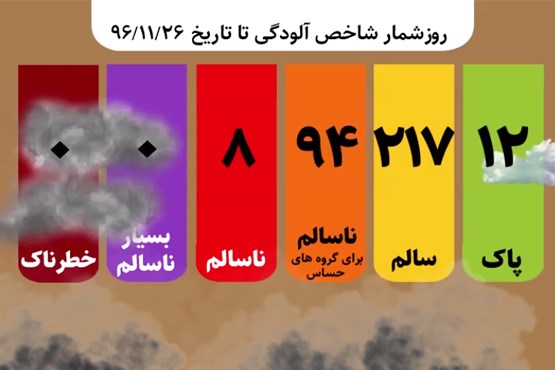 هوای سالم تهران در سال به 230 روز رسید (موشن گرافیک)