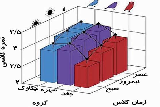 رمزگشایی از علت بسیاری از نمره‌های ضعیف درسی