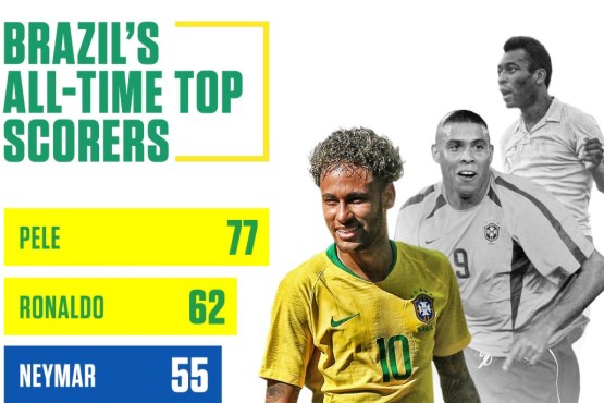 قدرت نمایی برزیل پیش از جام جهانی / نیمار 5 سال دیگر به رکورد دایی می‌رسد؟!