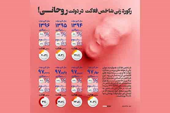 رکورد زنی شاخص فلاکت در دولت روحانی ! (اینفوگرافیک)