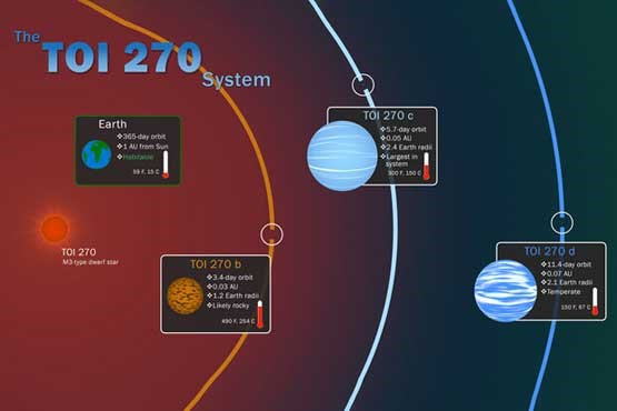 کشف ۳ سیاره در نزدیکی منظومه شمسی