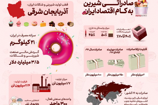 صادراتی شیرین به کام اقتصاد ایران (اینفوگرافیک)