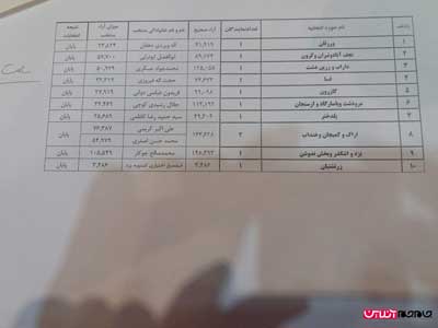 تازه ترین نتایج انتخابات مجلس شورای اسلامی
