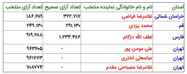 نتایج انتخابات مجلس خبرگان در چهار استان مشخص شد +جدول