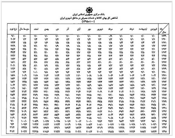 ثبت بالاترین رکورد تورم بعد از سال ۷۴ / تورم سال ۹۸، 41.2 درصد شد (+جدول) ثبت بالاترین رکورد تورم بعد از سال ۷۴ / تورم سال ۹۸، 41.2 درصد شد (+جدول)