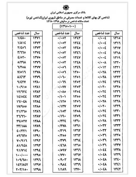 ثبت بالاترین رکورد تورم بعد از سال ۷۴ / تورم سال ۹۸، 41.2 درصد شد (+جدول) ثبت بالاترین رکورد تورم بعد از سال ۷۴ / تورم سال ۹۸، 41.2 درصد شد (+جدول)