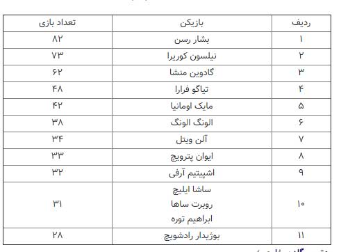 آشنایی با ۵۶ سال تاریخ سرخ‌ها؛ از رکوردهای دست نیافتنی یک اسطوره تا آمار عجیب گلزنی در پرسپولیس