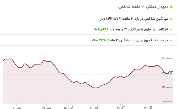 نگاهی به وضعیت بورس در فصل پاییز نگاهی به وضعیت بورس در فصل پاییز