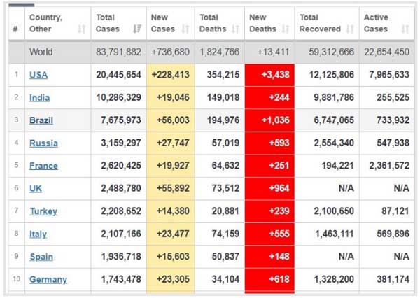 ۳۵۰۰ فوتی بر اثر کرونا طی یک روز در آمریکا