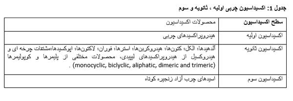 با استفاده از روغنهای غیراشباع در سرخ کردن غذا ممکن است به بدن آسیب برسانید با استفاده از روغنهای غیراشباع در سرخ کردن غذا ممکن است به بدن آسیب برسانید