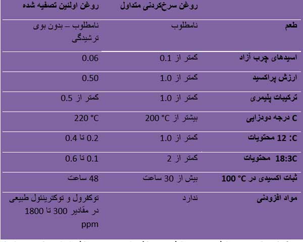 اولئین بهترین گزینه برای پخت و پز و سرخ کردن است اولئین بهترین گزینه برای پخت و پز و سرخ کردن است