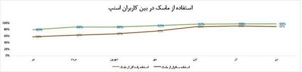 میزان استفاده از ماسک در سفرهای اسنپ چقدر است؟ میزان استفاده از ماسک در سفرهای اسنپ چقدر است؟