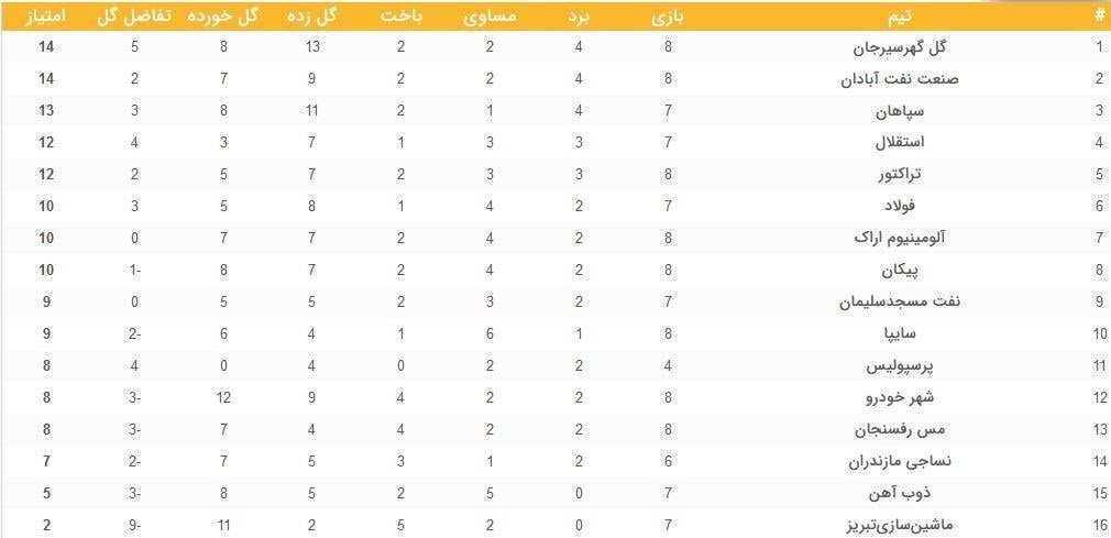 جدول لیگ برتر فوتبال ایران در پایان دیدار های دیروز از هفته هشتم جدول لیگ برتر فوتبال ایران در پایان دیدار های دیروز از هفته هشتم