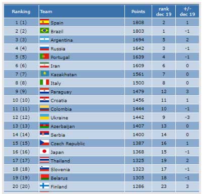 فوتسال ایران همچنان در رده ششم دنیا و اول آسیا (+جدول)