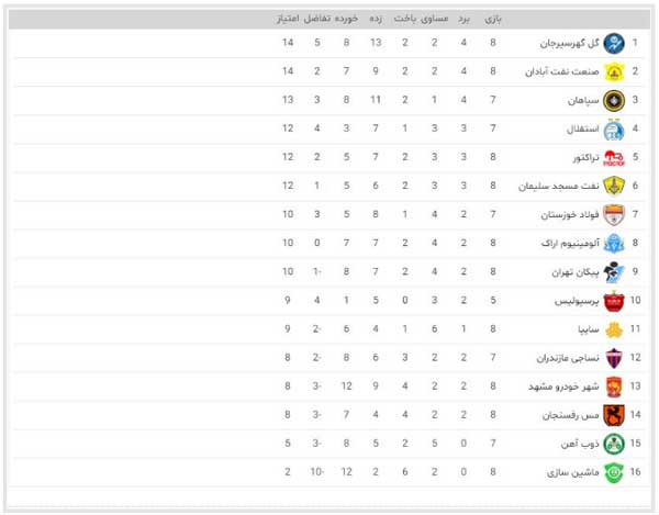 صعود نفت مسجدسلیمان به رده ششم / پرسپولیس در جایگاه دهم قرار گرفت صعود نفت مسجدسلیمان به رده ششم / پرسپولیس در جایگاه دهم قرار گرفت