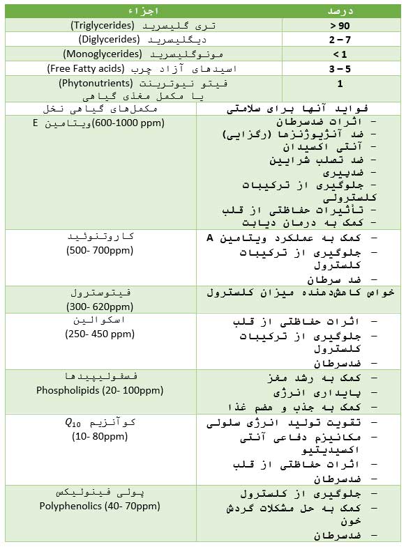 روغن پالم (نخل): مکمل مغذی گیاهی برای ارتقا سطح سلامت خانواده روغن پالم (نخل): مکمل مغذی گیاهی برای ارتقا سطح سلامت خانواده