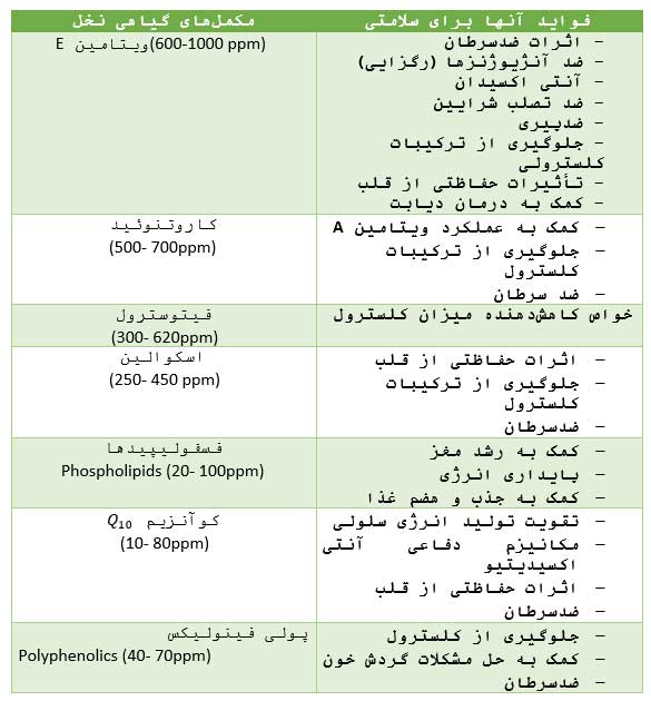 روغن پالم (نخل): مکمل مغذی گیاهی برای ارتقا سطح سلامت خانواده روغن پالم (نخل): مکمل مغذی گیاهی برای ارتقا سطح سلامت خانواده