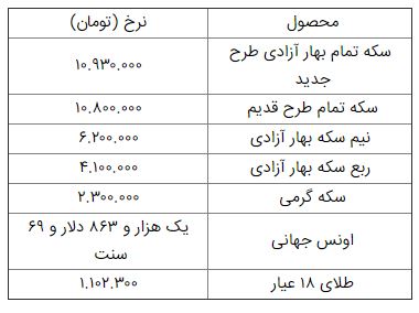 سکه به کانال ۱۰ میلیون تومانی برگشت؛ کاهش اندک نرخ طلا و سکه در بازار سکه به کانال ۱۰ میلیون تومانی برگشت؛ کاهش اندک نرخ طلا و سکه در بازار
