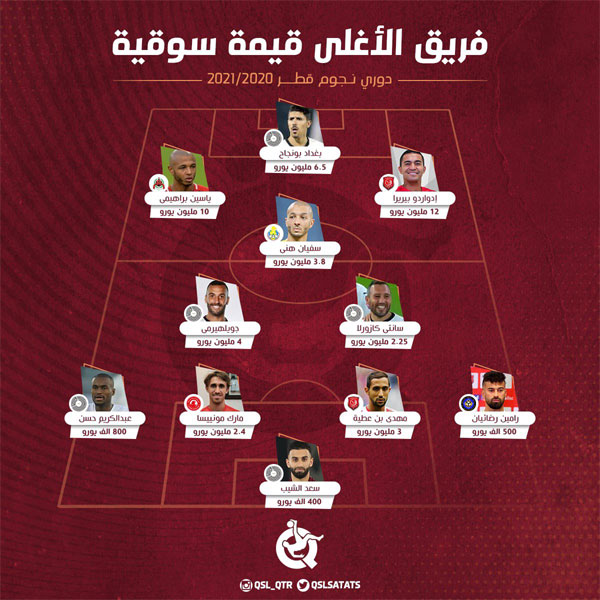 گرانترین بازیکنان لیگ قطر با حضور یک ایرانی (+عکس)