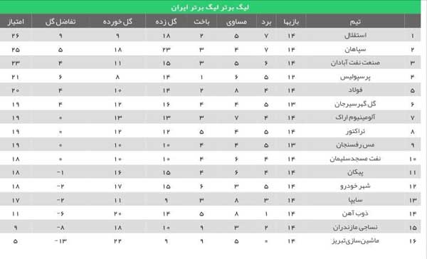 پیروزی سخت استقلال مقابل نساجی / انتقام «فکری» از تیم سابق! (+جدول) پیروزی سخت استقلال مقابل نساجی / انتقام «فکری» از تیم سابق! (+جدول)