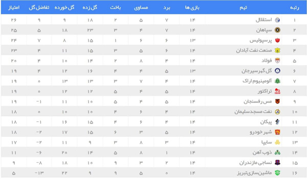 ورود پرسپولیس به «سکوی» لیگ بیستم (+جدول) ورود پرسپولیس به «سکوی» لیگ بیستم (+جدول)