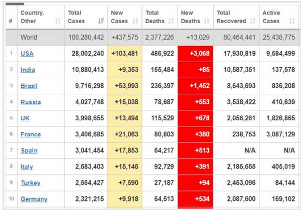 شمار مبتلایان کرونا در آمریکا از ۲۸ میلیون نفر عبور کرد