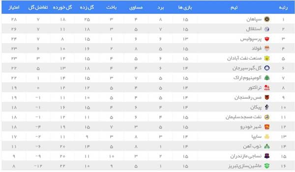 سپاهان صدر را از آبی‌ ها گرفت