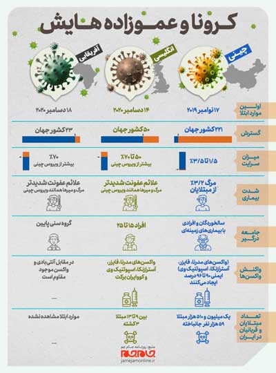 ۳ ویروس کرونا زیر ذره‌بین