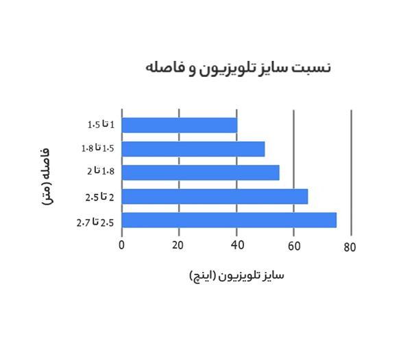 چطور سایز مناسب تلویزیون را اندازه‌گیری کنیم؟