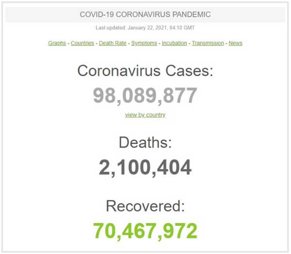 عبور ابتلای جهانی کرونا از ۹۸ میلیون نفر (+نمودار)