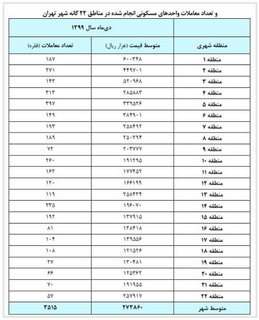 میانگین هر مترمربع مسکن در تهران 27 میلیون تومان شد (+جدول)