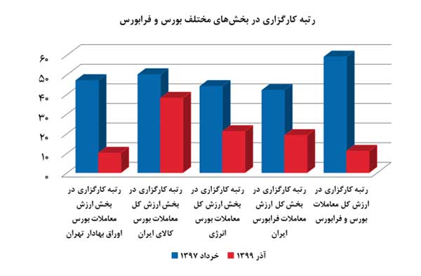 رکوردشکنی‌های متوالی کارگزاری بورس بیمه ایران در بستر شفافیت مالی
