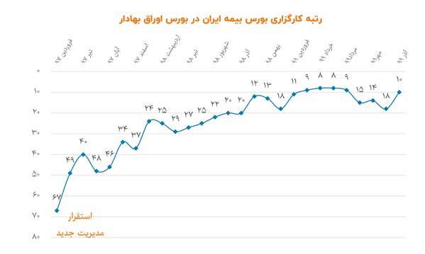 رکوردشکنی‌های متوالی کارگزاری بورس بیمه ایران در بستر شفافیت مالی