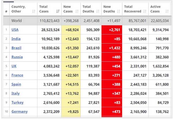 کرونا، جان ۲۸۰۰ آمریکایی دیگر را گرفت (+جدول) کرونا، جان ۲۸۰۰ آمریکایی دیگر را گرفت (+جدول)