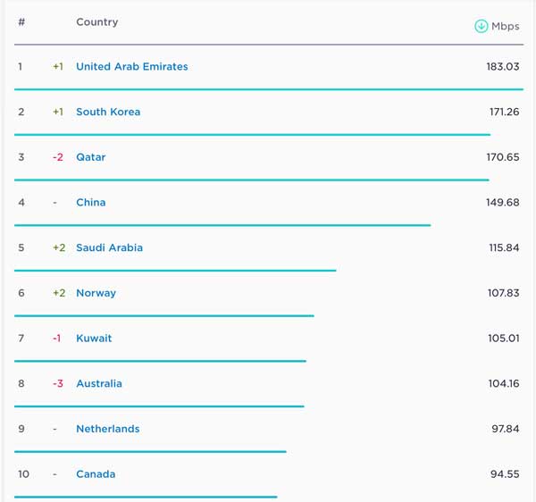 سرعت اینترنت در جهان بهبود یافت / سنگاپور و هنگ کنگ در صدر